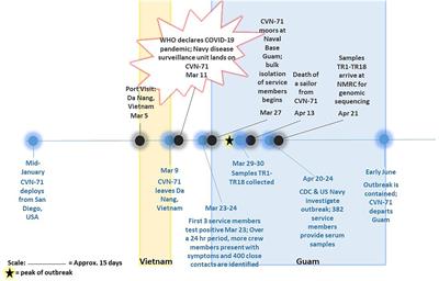 Genomic and virologic characterization of samples from a shipboard outbreak of COVID-19 reveals distinct variants within limited temporospatial parameters